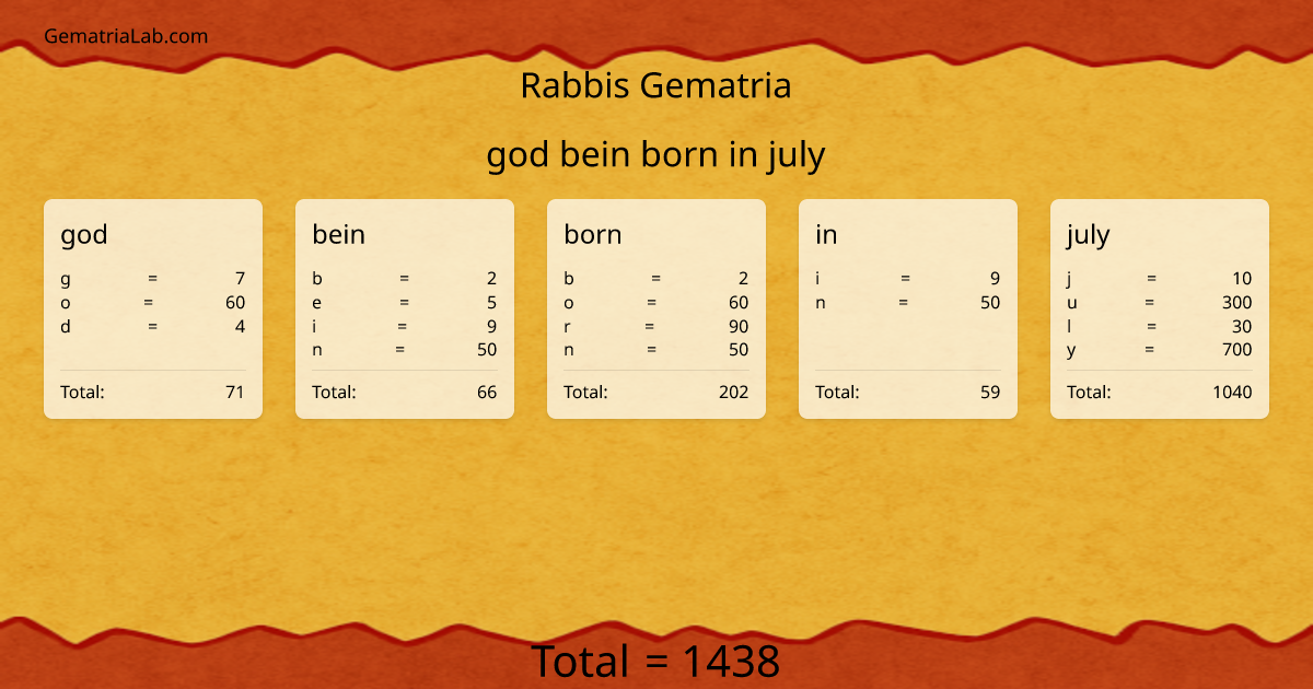 god bein born in july in rabbis Gematria
